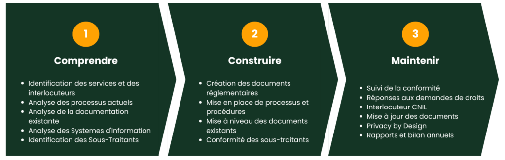 Methodologie d'une conformité